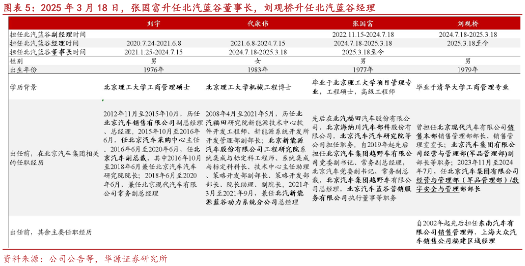 想关注一下2025 年 3 月 18 日，张国富升任北汽蓝谷董事长，刘观桥升任北汽蓝谷经理?