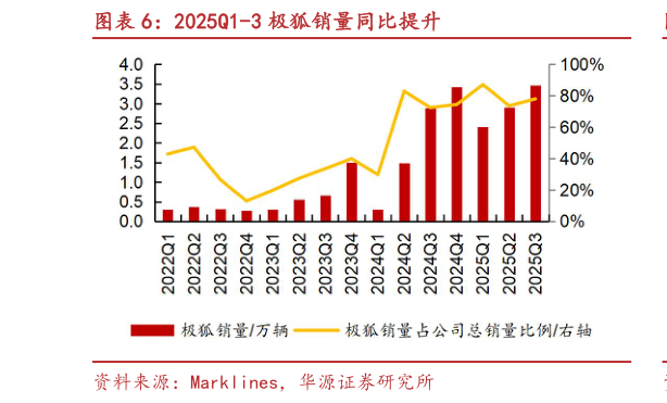 谁知道2025Q1-3 极狐销量同比提升?