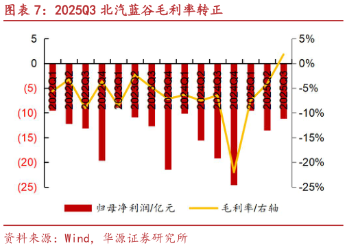如何解释2025Q3 北汽蓝谷毛利率转正?
