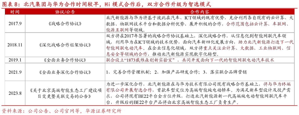 请问一下北汽集团与华为合作时间较早，Hi 模式合作后，双方合作升级为智选模式?