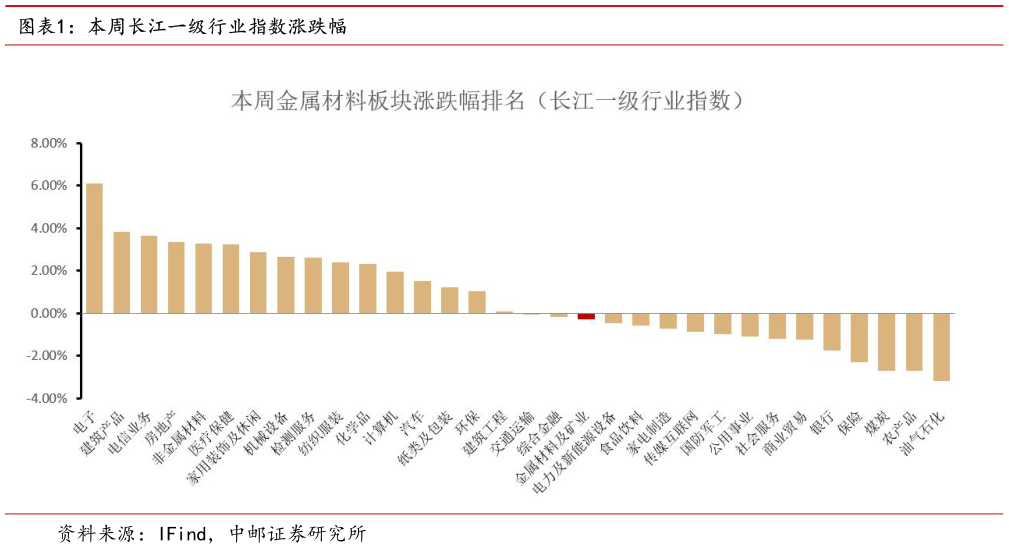 想关注一下本周长江一级行业指数涨跌幅