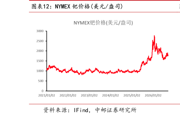 如何看待NYMEX 钯价格美元盎司