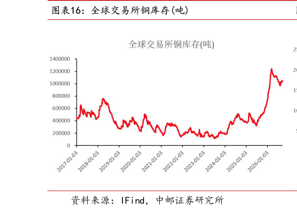 我想了解一下全球交易所铜库存吨