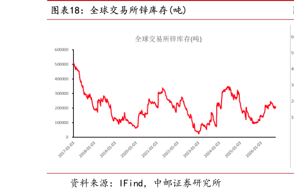 咨询下各位全球交易所锌库存吨