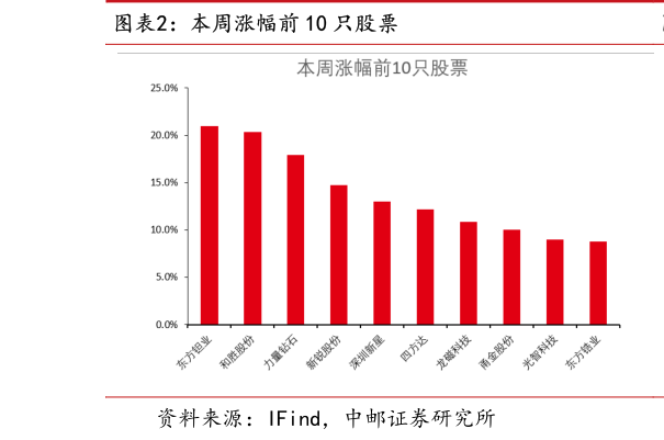 怎样理解本周涨幅前 10 只股票