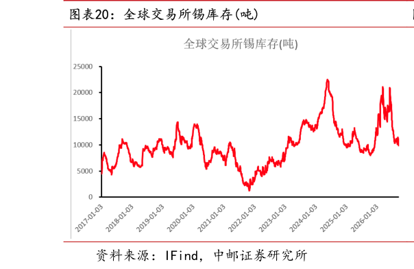 想问下各位网友全球交易所锡库存吨