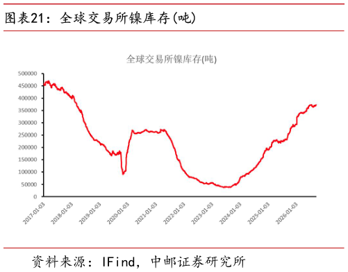 如何了解全球交易所镍库存吨