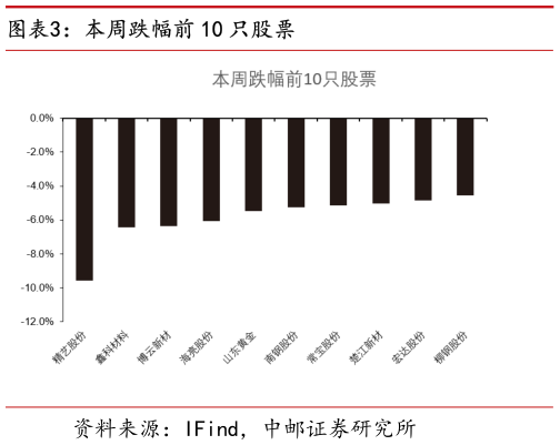 想问下各位网友本周跌幅前 10 只股票