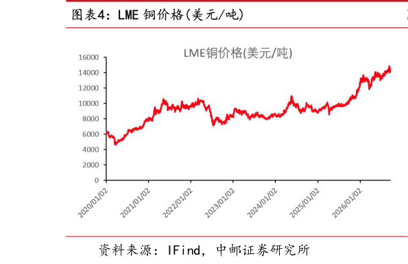 如何解释LME 铜价格美元吨