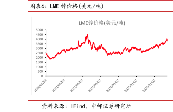 如何看待LME 锌价格美元吨