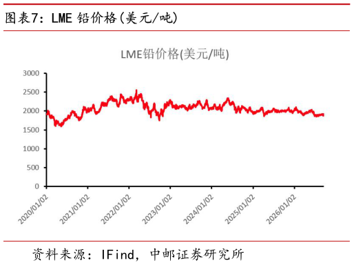 咨询大家LME 铅价格美元吨