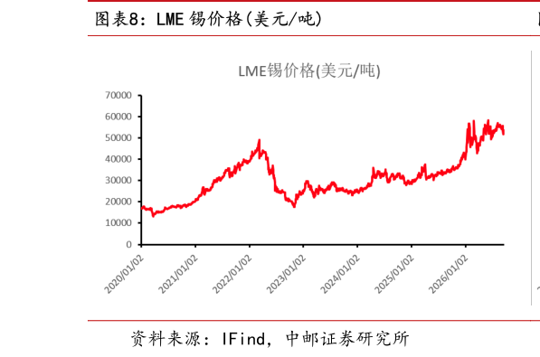 你知道LME 锡价格美元吨
