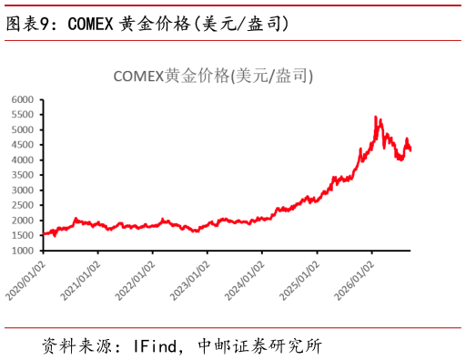 想关注一下COMEX 黄金价格美元盎司