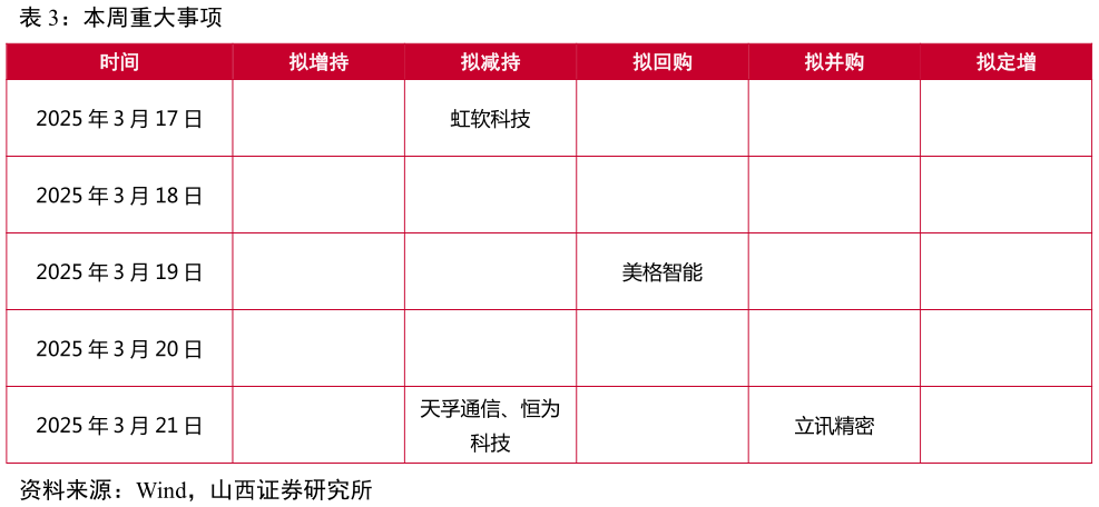 想问下各位网友本周重大事项?