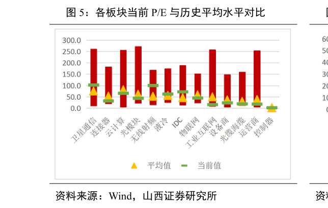 想关注一下各板块当前 PE 与历史平均水平对比?