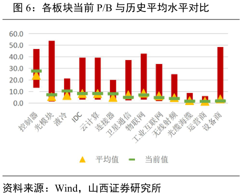你知道各板块当前 PB 与历史平均水平对比?