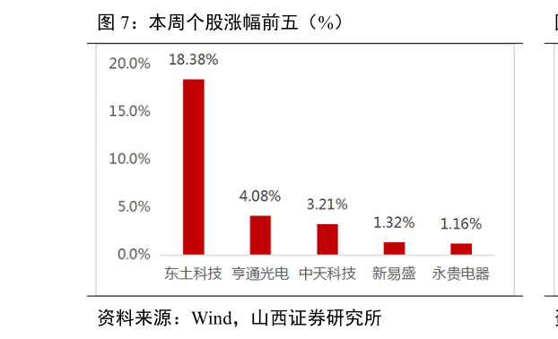 如何解释本周个股涨幅前五(%)?