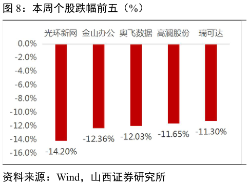 怎样理解本周个股跌幅前五(%)?