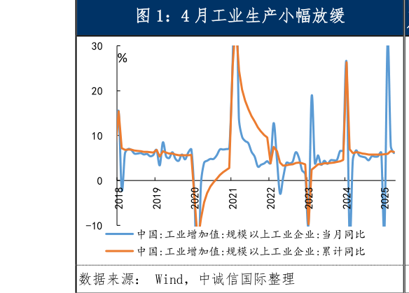 如何了解4 月工业生产小幅放缓
