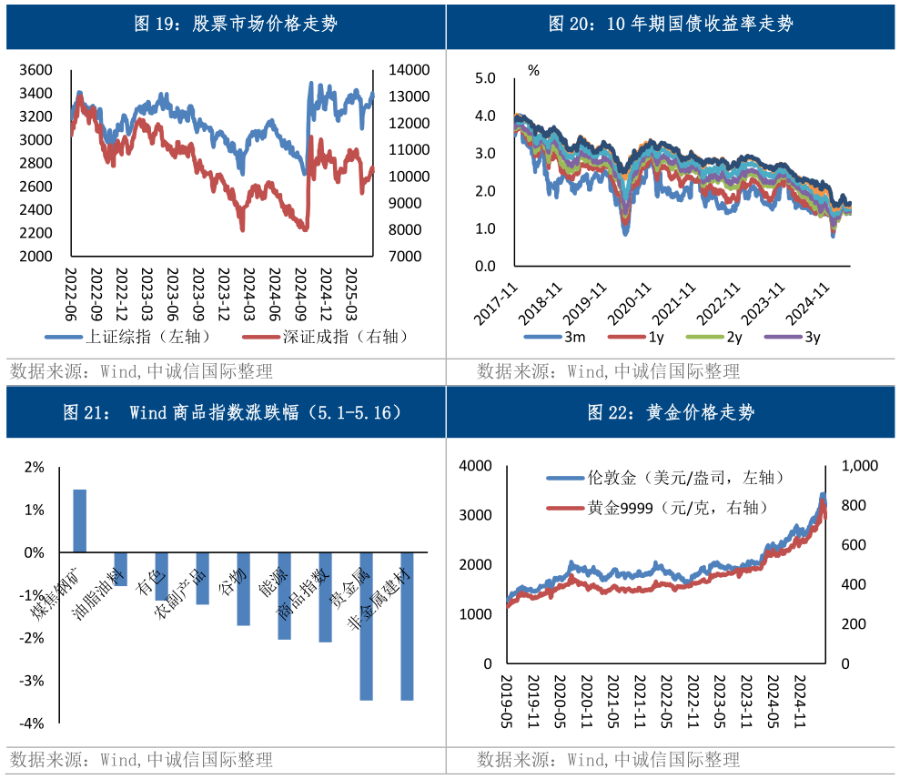 你知道股票市场价格走势10 年期国债收益率走势
