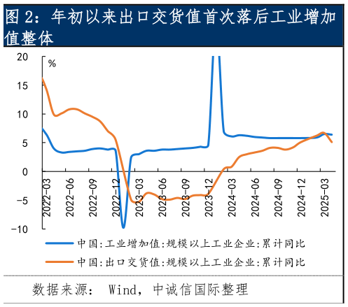 各位网友请教一下年初以来出口交货值首次落后工业增加