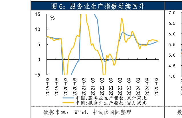 怎样理解服务业生产指数延续回升