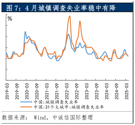 想问下各位网友4 月城镇调查失业率稳中有降