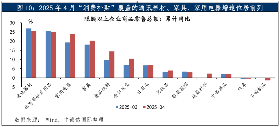 各位网友请教一下2025 年 4 月“消费补贴”覆盖的通讯器材、家具、家用电器增速位居前列