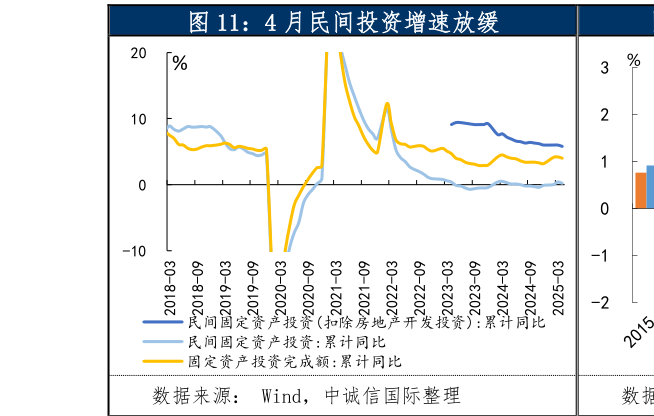 如何了解4 月民间投资增速放缓