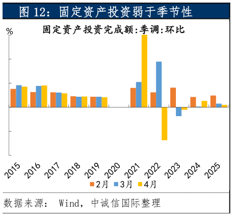 如何解释固定资产投资弱于季节性