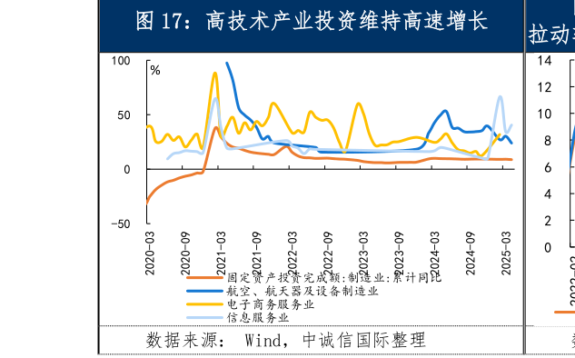 各位网友请教一下高技术产业投资维持高速增长