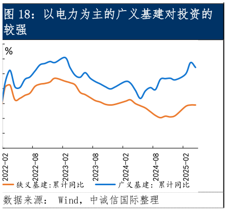 想问下各位网友以电力为主的广义基建对投资的