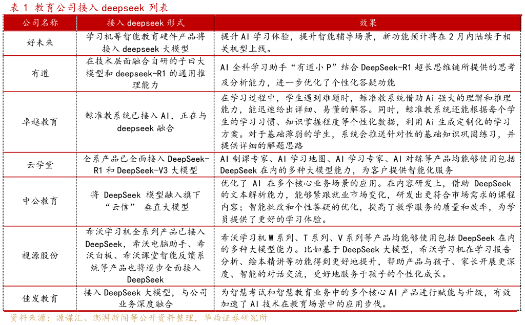 想问下各位网友教育公司接入 deepseek 列表?