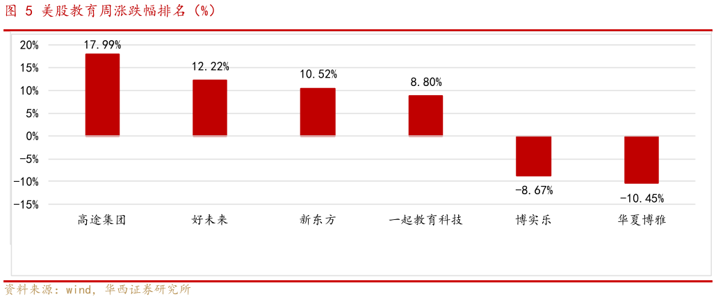 请问一下美股教育周涨跌幅排名（%）?