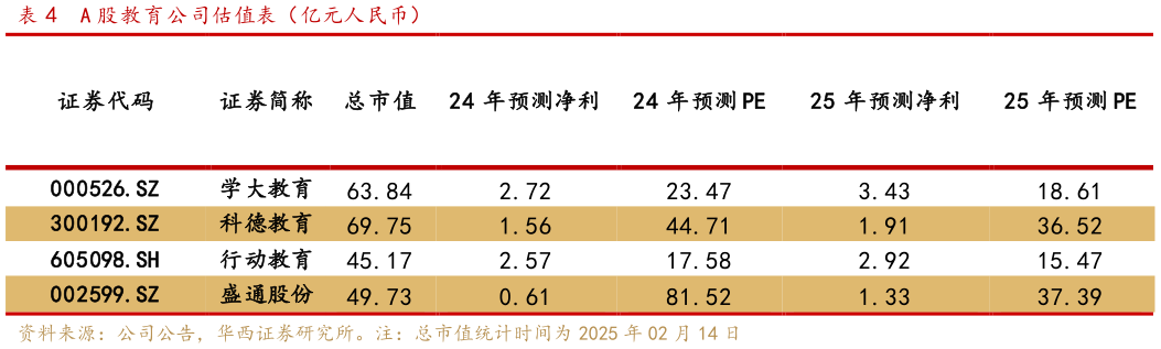 想问下各位网友A 股教育公司估值表（亿元人民币）?