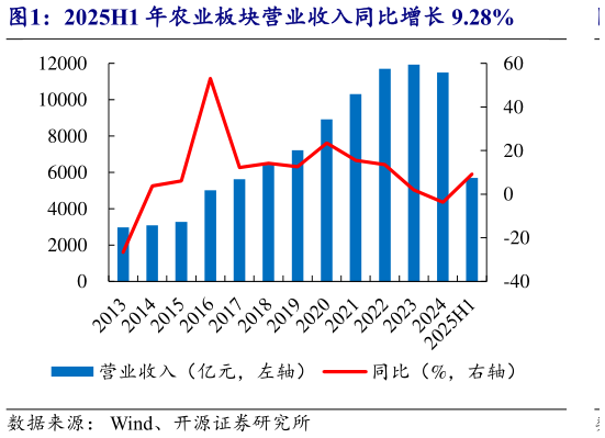 谁知道2025H1 年农业板块营业收入同比增长 9.28%?