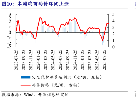 想问下各位网友本周鸡苗均价环比上涨?