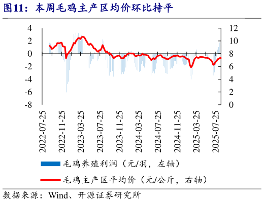 各位网友请教一下本周毛鸡主产区均价环比持平?