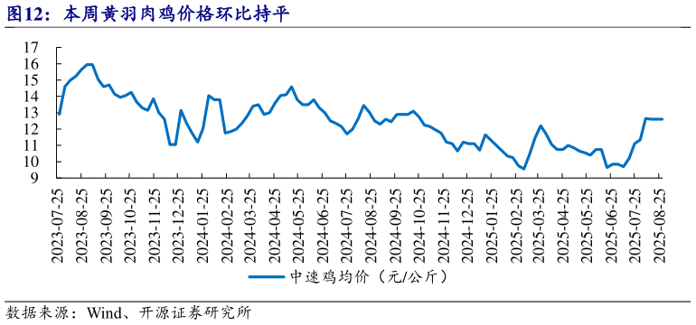 我想了解一下本周黄羽肉鸡价格环比持平?