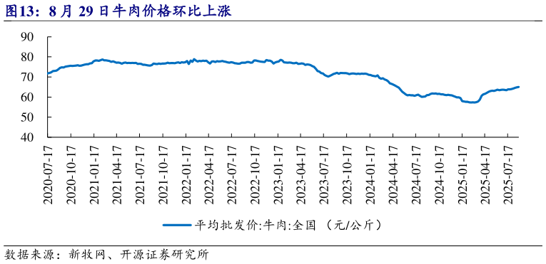 怎样理解8 月 29 日牛肉价格环比上涨?