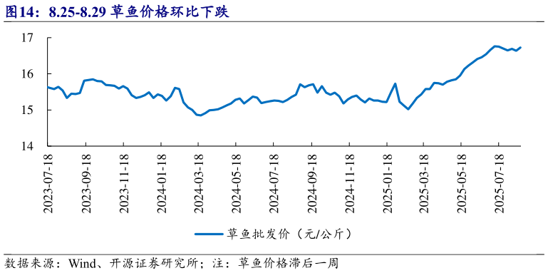 咨询下各位8.25-8.29 草鱼价格环比下跌?