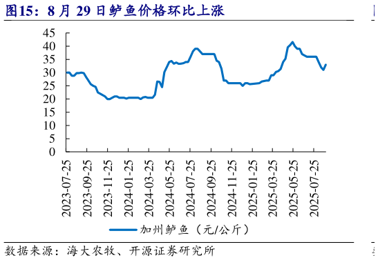 你知道8 月 29 日鲈鱼价格环比上涨?