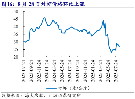 你知道8 月 28 日对虾价格环比上涨?
