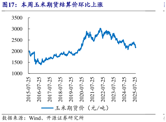 你知道本周玉米期货结算价环比上涨?