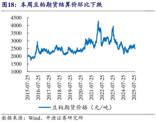 想关注一下本周豆粕期货结算价环比下跌?