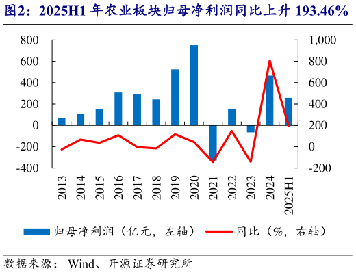 请问一下2025H1 年农业板块归母净利润同比上升 193.46%?