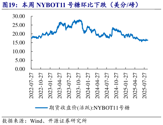 如何看待本周 NYBOT11 号糖环比下跌(美分磅)?