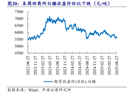 请问一下本周郑商所白糖收盘价环比下跌(元吨)?