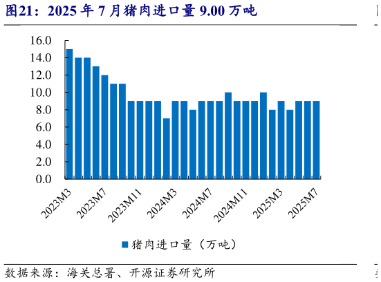 各位网友请教一下2025 年 7 月猪肉进口量 9.00 万吨?