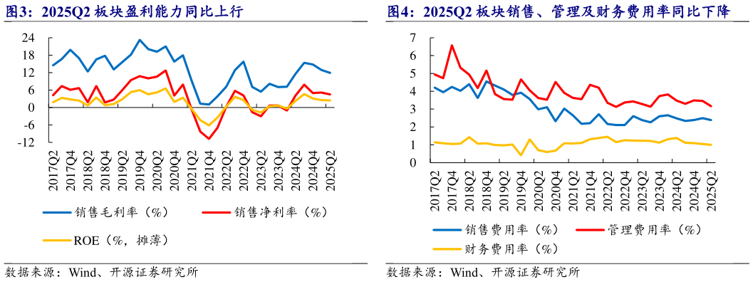 各位网友请教一下2025Q2 板块盈利能力同比上行 2025Q2 板块销售、管理及财务费用率同比下降?